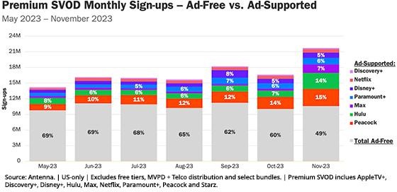 CTV Sign-Ups Top Ad-Free For First Time