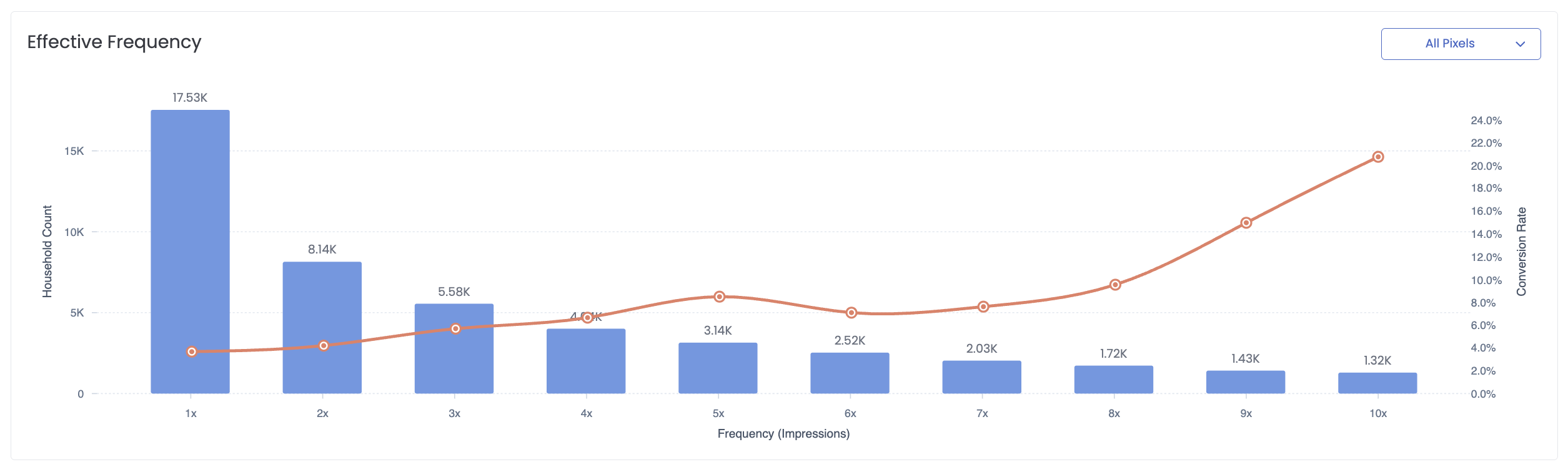 deeper insights into customer behavior